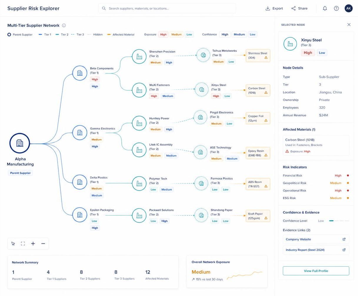 Dependency map interface showing a parent supplier connected through tier-2 and tier-3 sub-suppliers to affected materials, with exposure states, confidence labels and evidence links