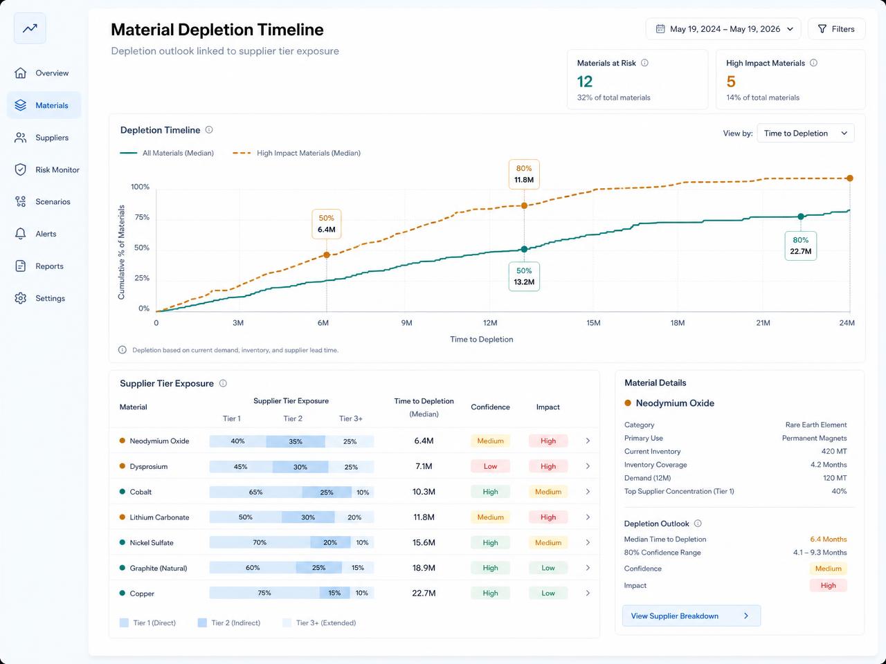 Material depletion timeline linked to supplier tier exposure with confidence and impact labels