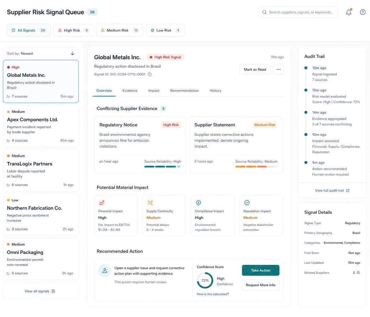 Supplier-risk signal queue showing incoming source records, conflicting supplier evidence, material impact, confidence score and a recommended action awaiting human review