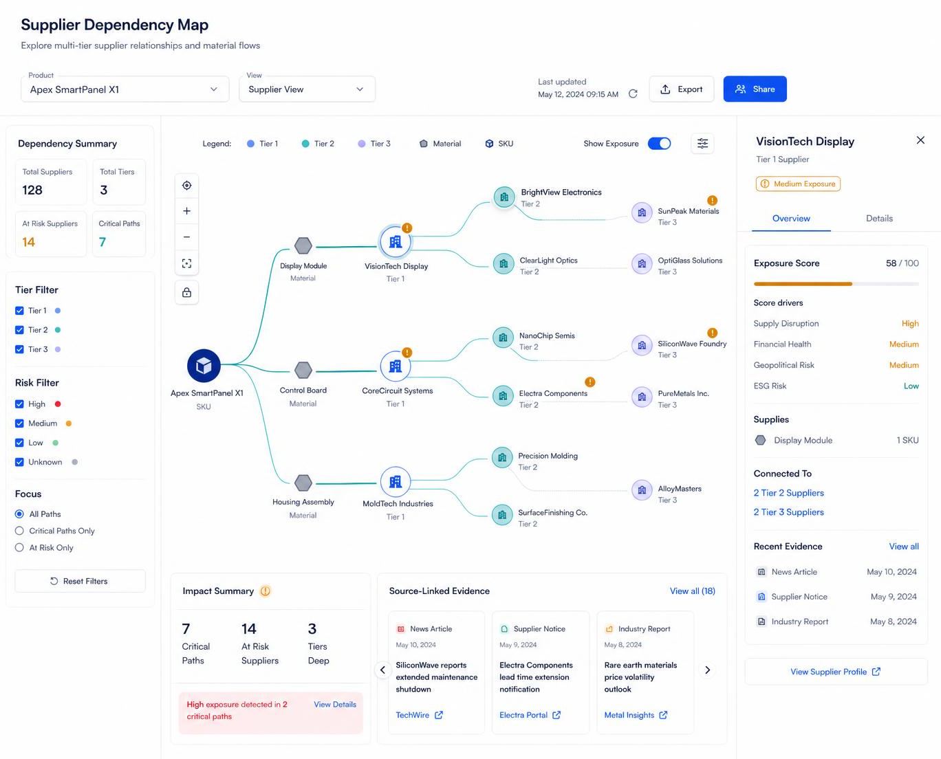 TierTrace supplier dependency mapping workspace: tier-1, tier-2 and tier-3 supplier nodes connected to materials and SKUs, an amber exposure marker, source-linked evidence cards and an exposure score panel